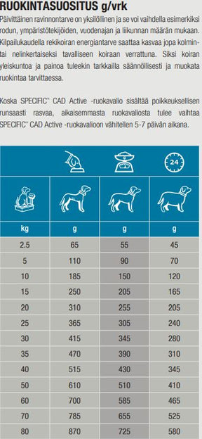 Specific CAD Active koiralle 12 kg