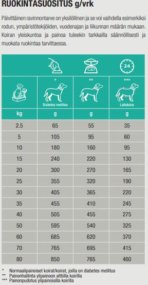 Specific CRD-2 Weight Control koiralle 12 kg