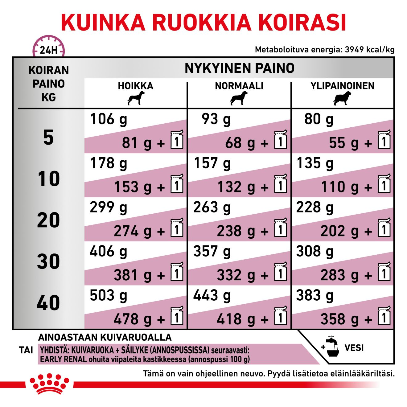 Royal Canin Veterinary Diets Vital Early Renal koiran kuivaruoka 14 kg