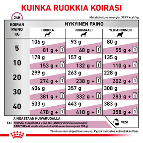 Royal Canin Veterinary Diets Vital Early Renal koiran kuivaruoka 14 kg