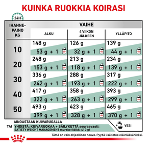 Royal Canin Veterinary Diets Weight Management Satiety koiran kuivaruoka 6 kg