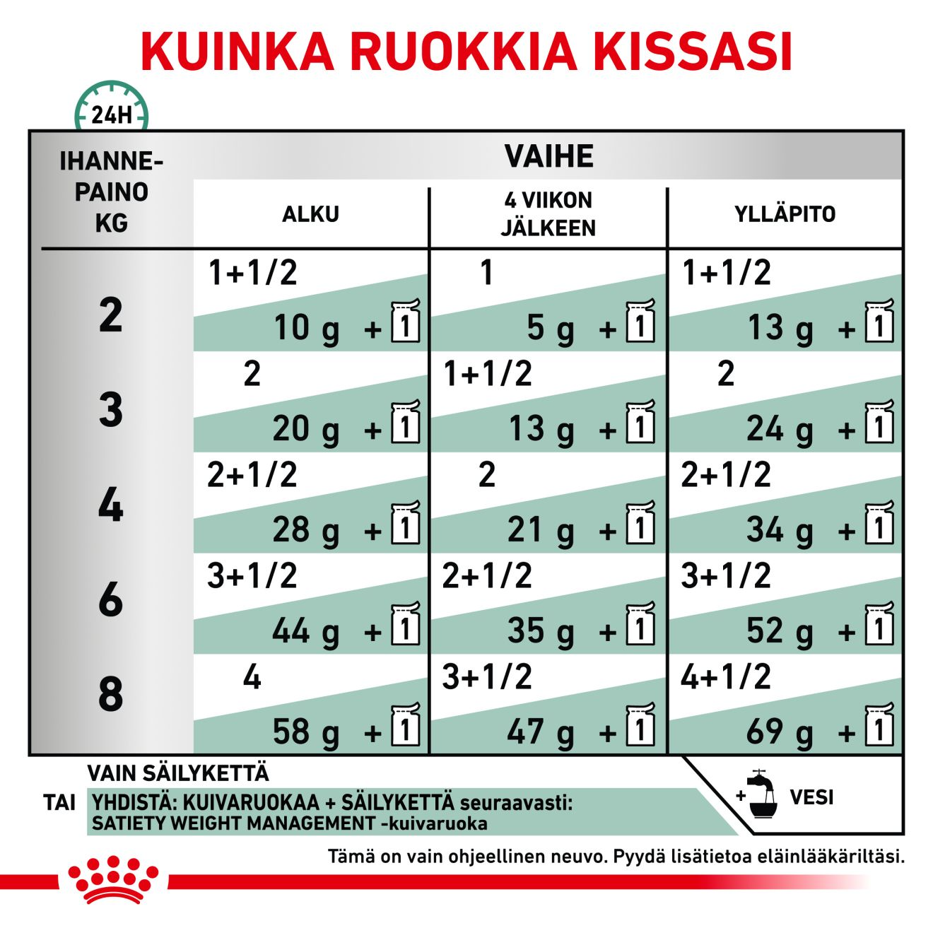 Royal Canin Veterinary Diets Weight Management Satiety Thin Slices In Gravy annospussi kissan märkäruoka 12 x 85 g