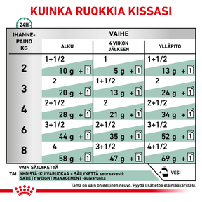 Royal Canin Veterinary Diets Weight Management Satiety Thin Slices In Gravy annospussi kissan märkäruoka 12 x 85 g