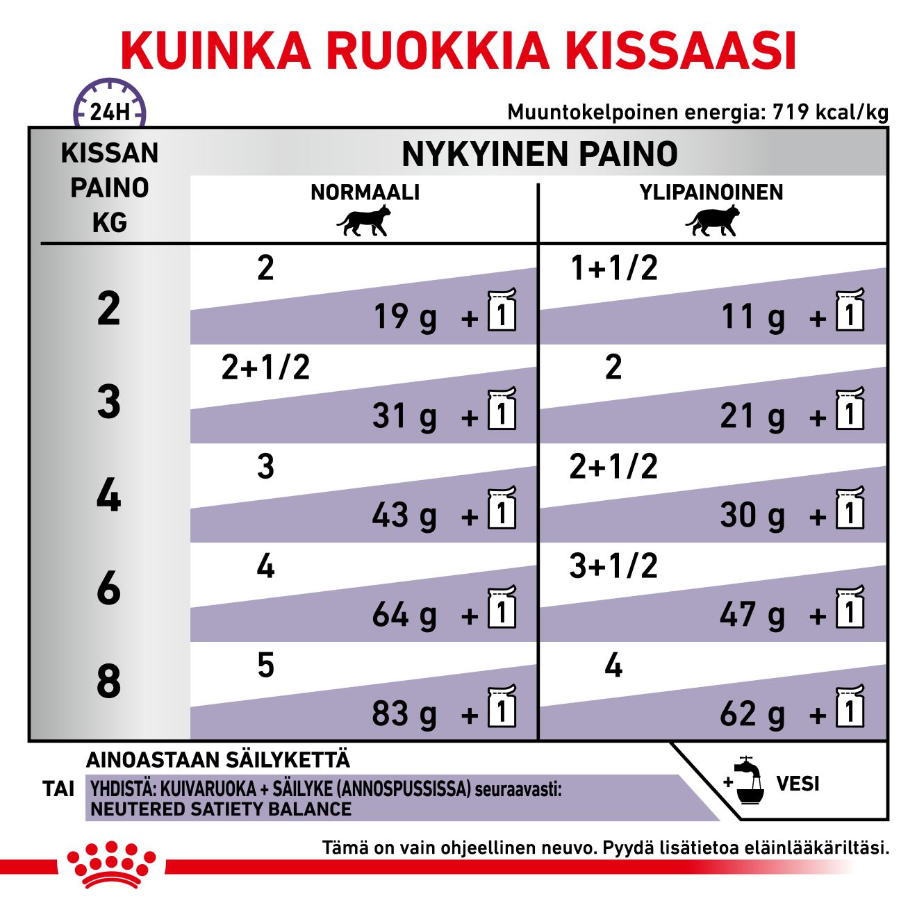 Royal Canin Veterinary Diets Health Management Neutered Balance kissan märkäruoka 12 x 85 g