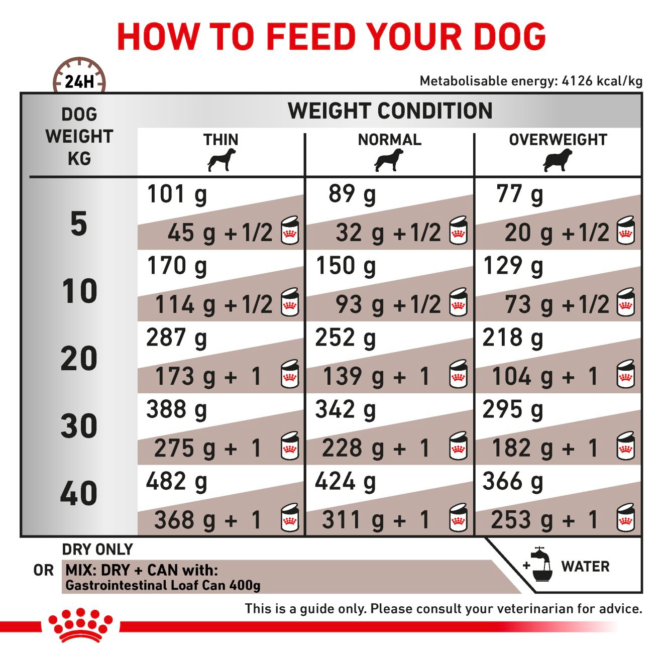 Royal Canin Veterinary Diets Gastrointestinal koiran kuivaruoka 7,5 kg